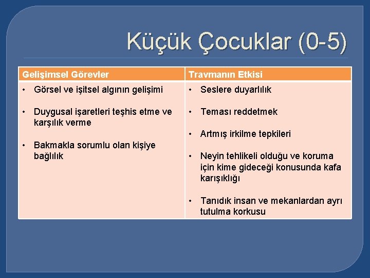 Küçük Çocuklar (0 -5) Gelişimsel Görevler Travmanın Etkisi • Görsel ve işitsel algının gelişimi