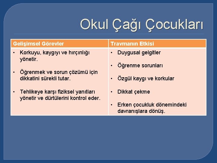 Okul Çağı Çocukları Gelişimsel Görevler Travmanın Etkisi • Korkuyu, kaygıyı ve hırçınlığı yönetir. •