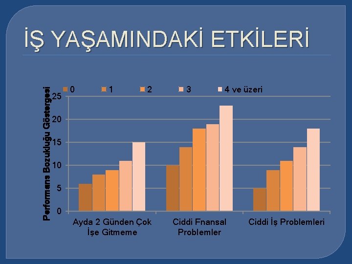 Performans Bozukluğu Göstergesi İŞ YAŞAMINDAKİ ETKİLERİ 25 0 1 2 3 4 ve üzeri