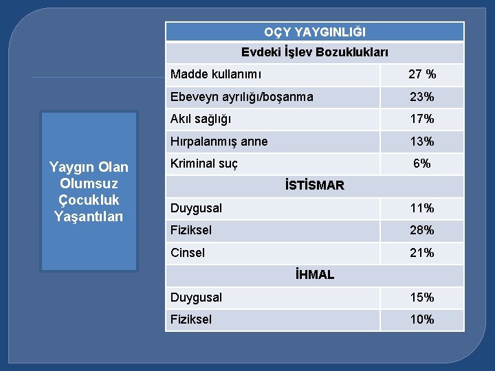 OÇY YAYGINLIĞI Evdeki İşlev Bozuklukları Yaygın Olan Olumsuz Çocukluk Yaşantıları Madde kullanımı 27 %