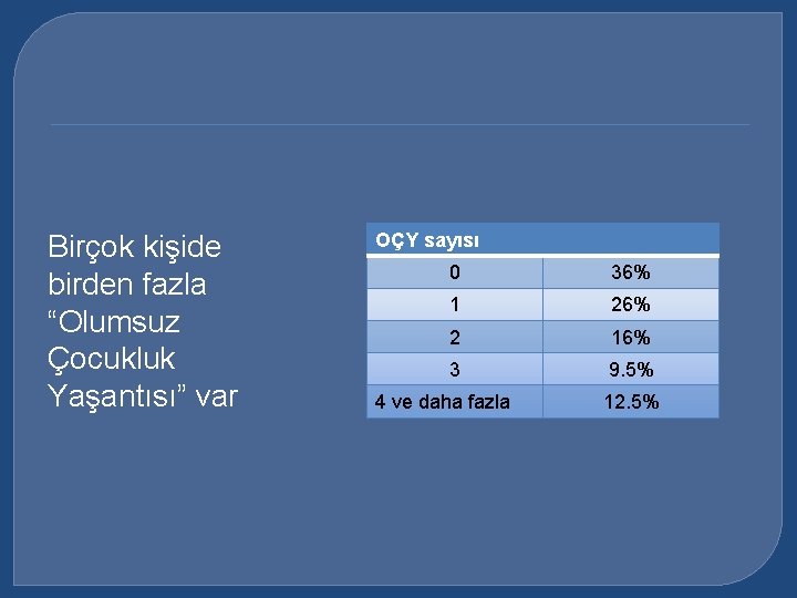 Birçok kişide birden fazla “Olumsuz Çocukluk Yaşantısı” var OÇY sayısı 0 36% 1 26%