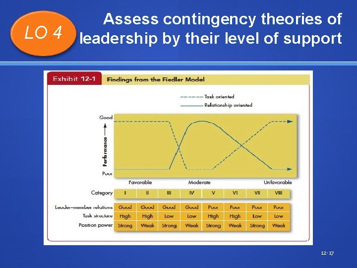 LO 4 Assess contingency theories of leadership by their level of support 12 -17