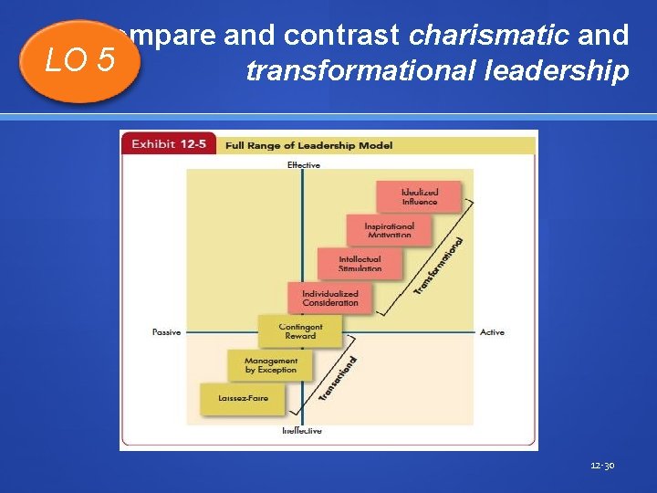 Compare and contrast charismatic and LO 5 transformational leadership 12 -30 