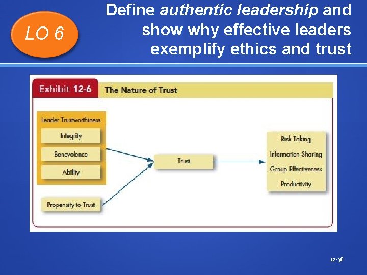 LO 6 Define authentic leadership and show why effective leaders exemplify ethics and trust