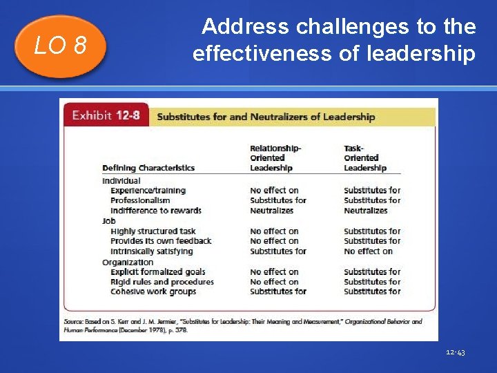 LO 8 Address challenges to the effectiveness of leadership 12 -43 