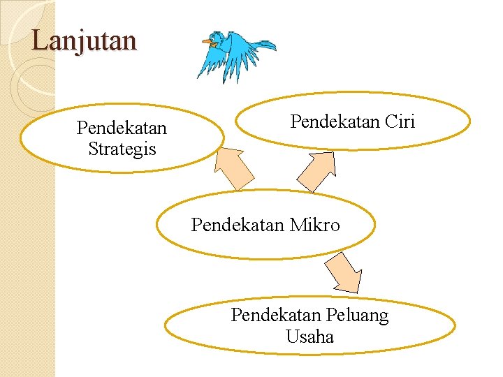 Lanjutan Pendekatan Strategis Pendekatan Ciri Pendekatan Mikro Pendekatan Peluang Usaha 