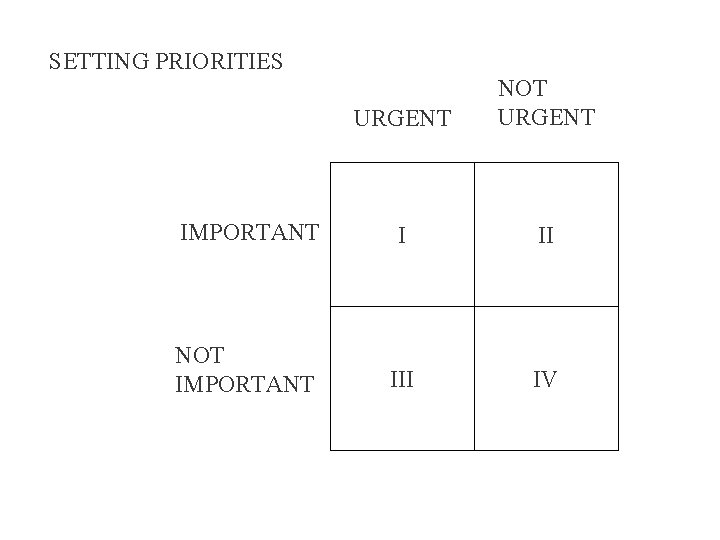 SETTING PRIORITIES URGENT NOT URGENT IMPORTANT I II NOT IMPORTANT III IV 