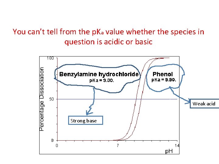 You can’t tell from the p. Ka value whether the species in question is You can’t tell from the p. Ka value whether the species in question is
