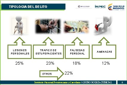 TIPOLOGIA DELITO INICI LESIONES PERSONALES 25% TRAFICO DE ESTUPEFACIENTES 23% OTROS FALSEDAD PERSONAL 18%