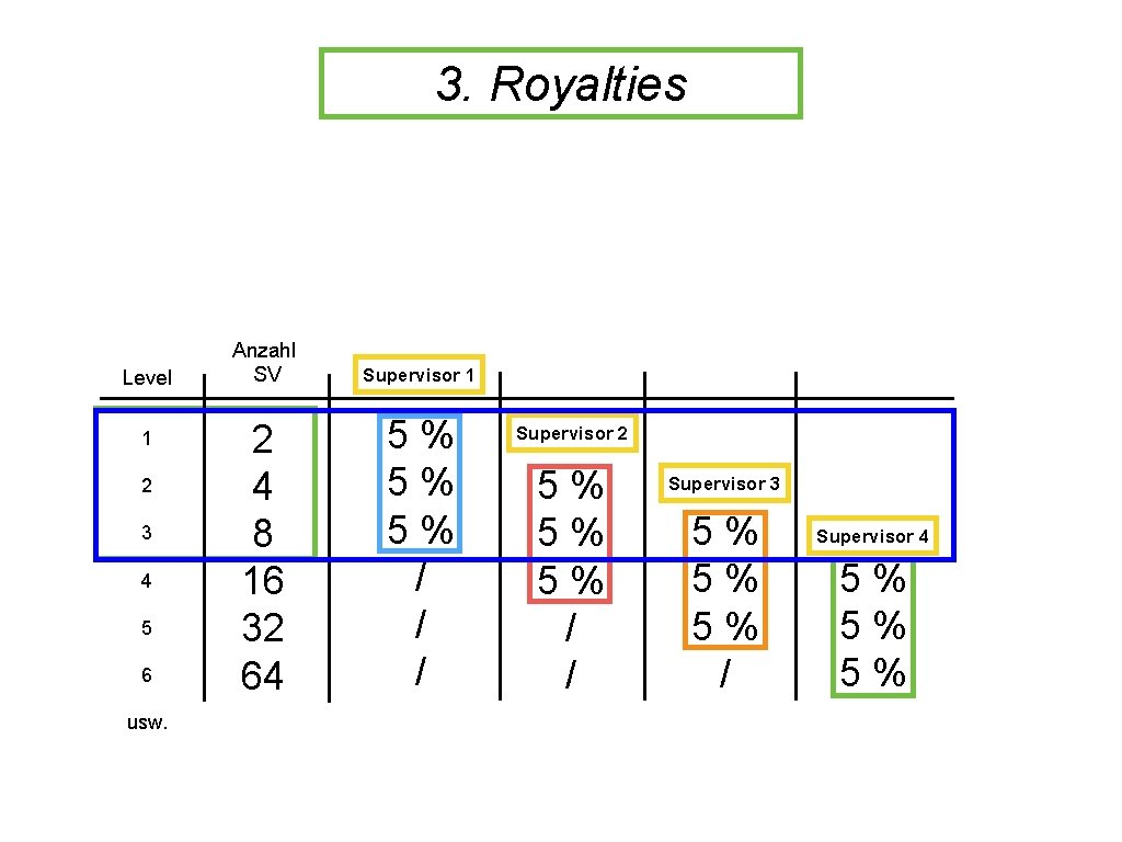 3. Royalties Level 1 2 3 4 5 6 usw. Anzahl SV Supervisor 1