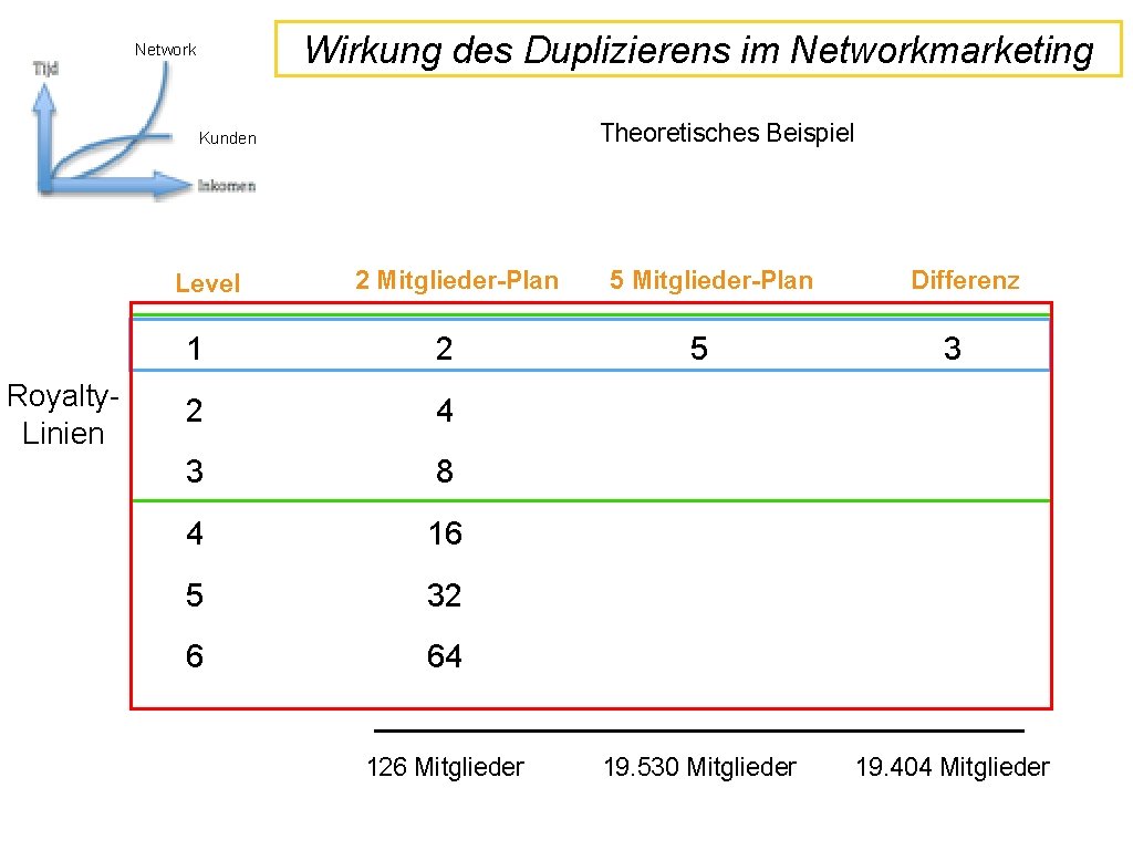 Wirkung des Duplizierens im Networkmarketing Network Theoretisches Beispiel Kunden Level Royalty. Linien 2 Mitglieder-Plan