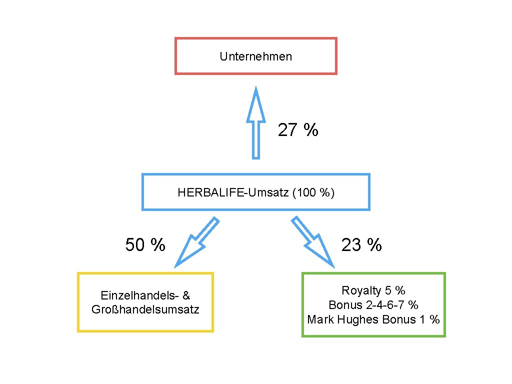 Unternehmen 27 % HERBALIFE-Umsatz (100 %) 50 % Einzelhandels- & Großhandelsumsatz 23 % Royalty