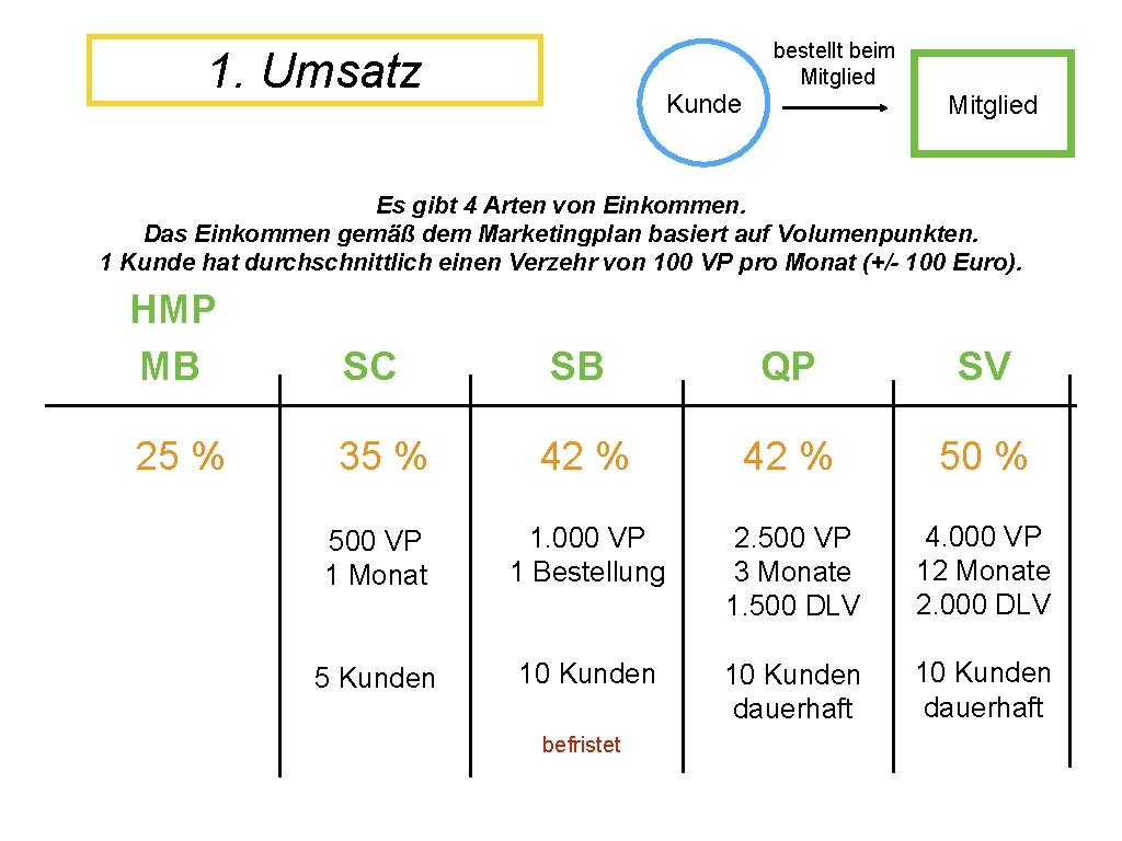 1. Umsatz Kunde bestellt beim Mitglied Es gibt 4 Arten von Einkommen. Das Einkommen