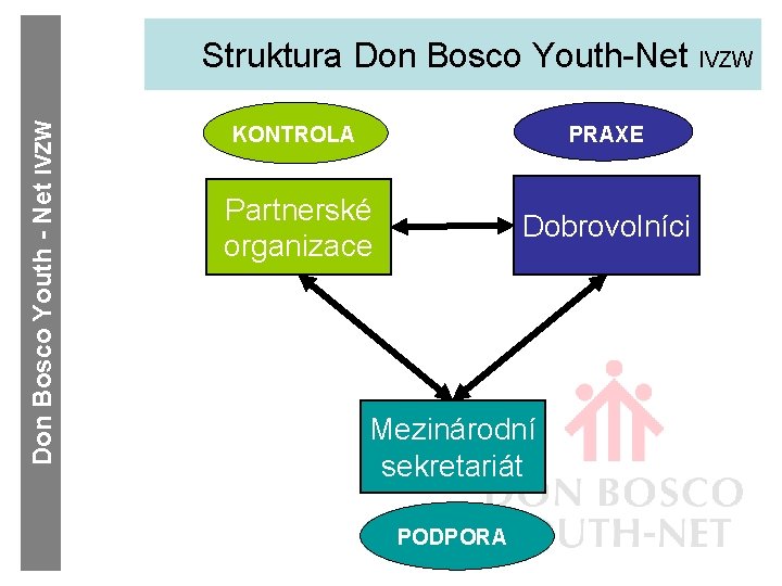 Don Bosco Youth - Net IVZW Struktura Don Bosco Youth-Net IVZW KONTROLA PRAXE Partnerské
