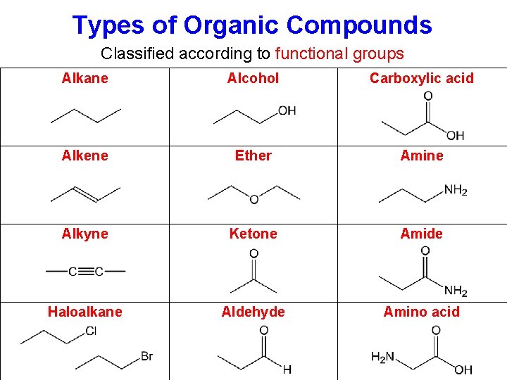 Types of Organic Compounds Classified according to functional groups Alkane Alcohol Carboxylic acid Alkene