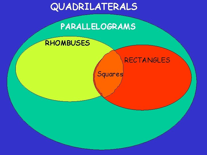 QUADRILATERALS PARALLELOGRAMS RHOMBUSES RECTANGLES Squares 