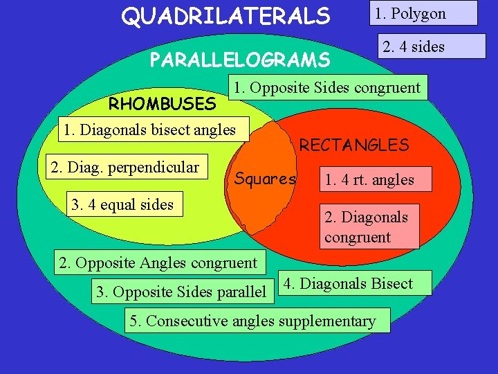 QUADRILATERALS 1. Polygon PARALLELOGRAMS 2. 4 sides RHOMBUSES 1. Opposite Sides congruent 1. Diagonals