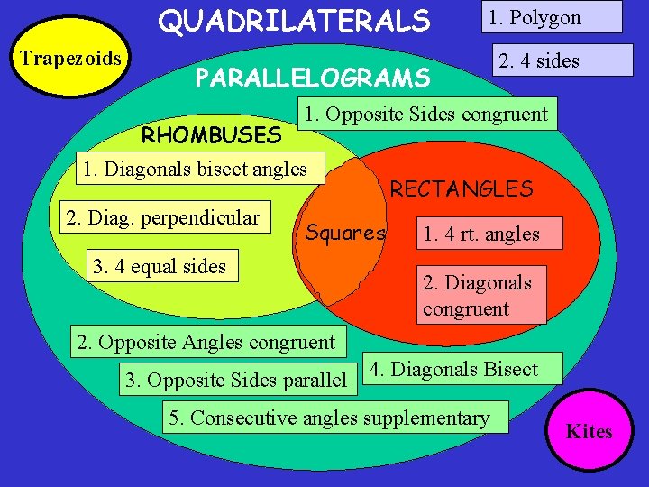 Trapezoids QUADRILATERALS 1. Polygon PARALLELOGRAMS 2. 4 sides RHOMBUSES 1. Opposite Sides congruent 1.