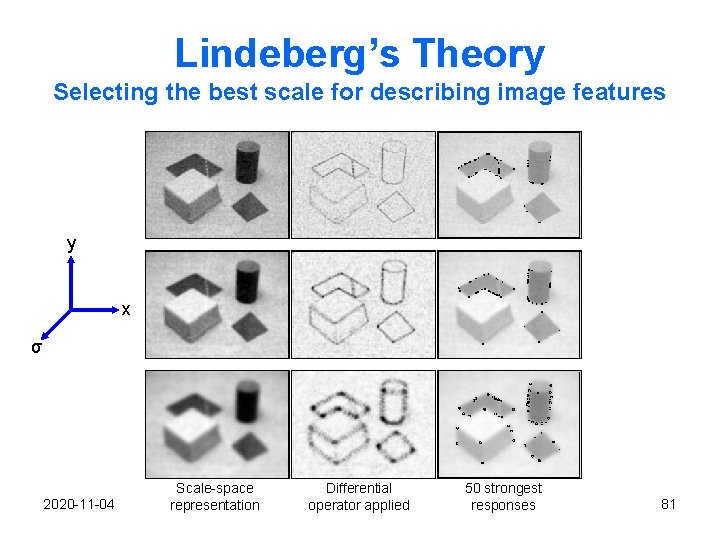 Lindeberg’s Theory Selecting the best scale for describing image features y x σ 2020