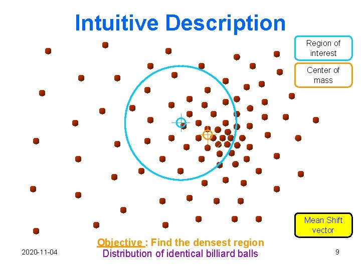 Intuitive Description Region of interest Center of mass Mean Shift vector 2020 -11 -04