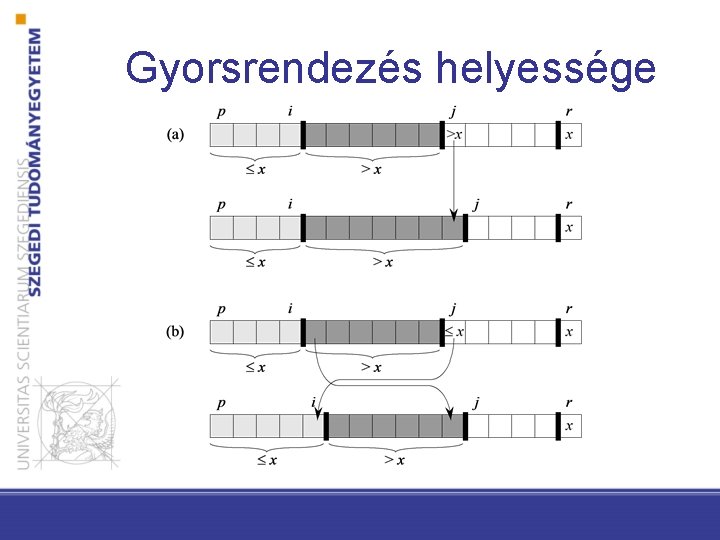 Gyorsrendezés helyessége 