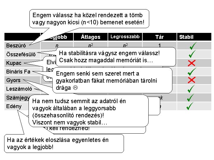 Engem válassz ha közel rendezett a tömb vagy nagyon kicsi (n<10) bemenet esetén! Beszúró