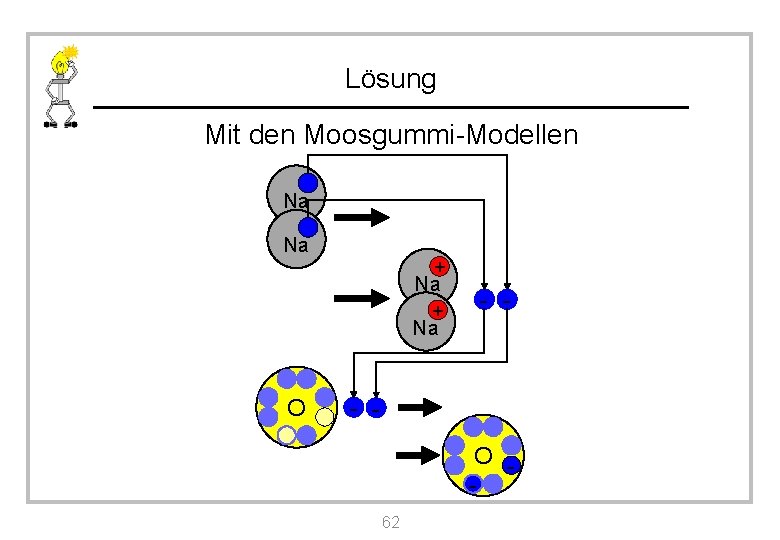 Lösung Mit den Moosgummi-Modellen Na Na + - - Na O - O 62