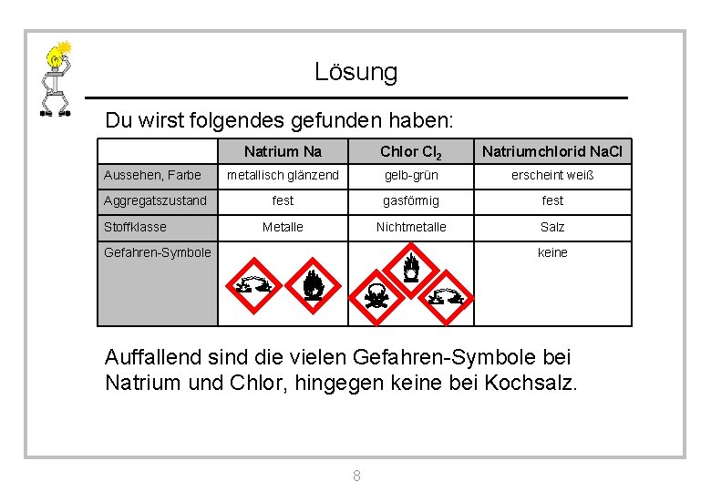 Lösung Du wirst folgendes gefunden haben: Natrium Na Chlor Cl 2 Natriumchlorid Na. Cl