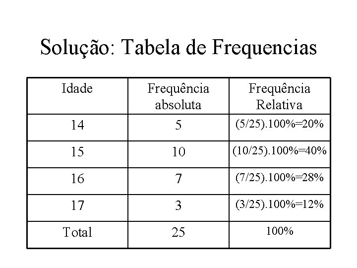 Solução: Tabela de Frequencias Idade 14 Frequência absoluta 5 Frequência Relativa (5/25). 100%=20% 15