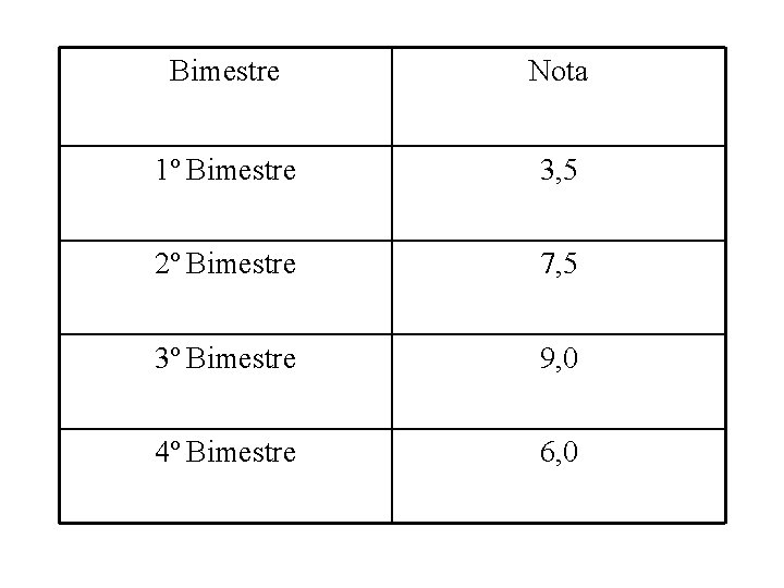 Bimestre Nota 1º Bimestre 3, 5 2º Bimestre 7, 5 3º Bimestre 9, 0