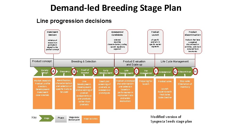 Demand-led Breeding Stage Plan Line progression decisions Investment Decision Commercial Candidates Product Launch Product