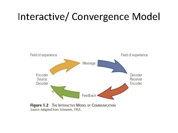 Interactive/ Convergence Model Interactive/ Convergence Model