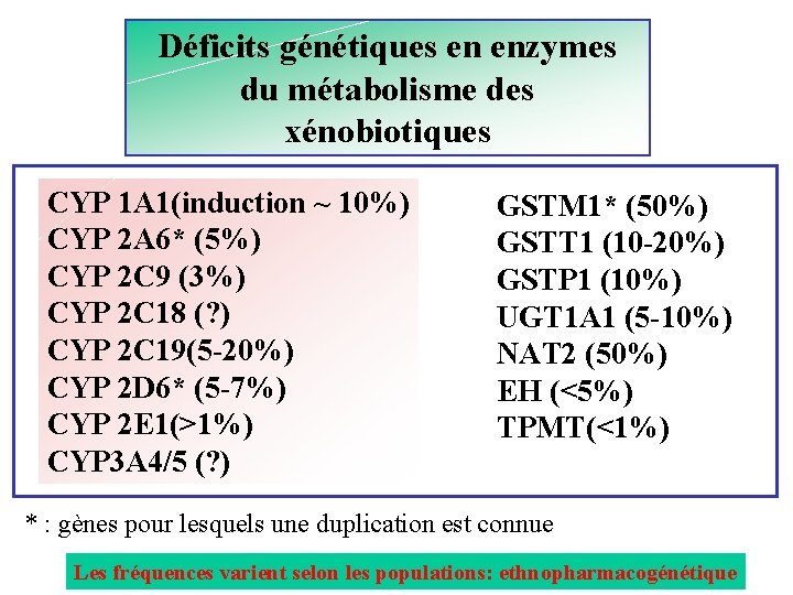 Déficits génétiques en enzymes du métabolisme des xénobiotiques CYP 1 A 1(induction ~ 10%)