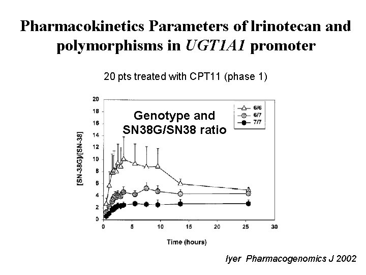 Pharmacokinetics Parameters of lrinotecan and polymorphisms in UGT 1 A 1 promoter 20 pts