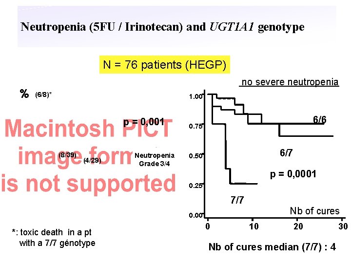 Neutropenia (5 FU / Irinotecan) and UGT 1 A 1 genotype N = 76