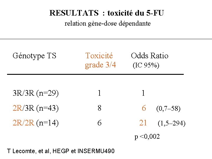 RESULTATS : toxicité du 5 -FU relation gène-dose dépendante Génotype TS Toxicité Odds Ratio