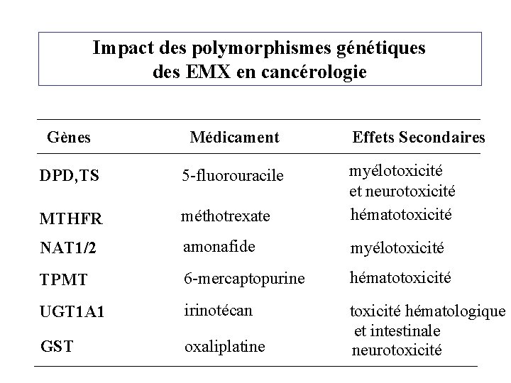 Impact des polymorphismes génétiques des EMX en cancérologie Gènes Médicament Effets Secondaires DPD, TS