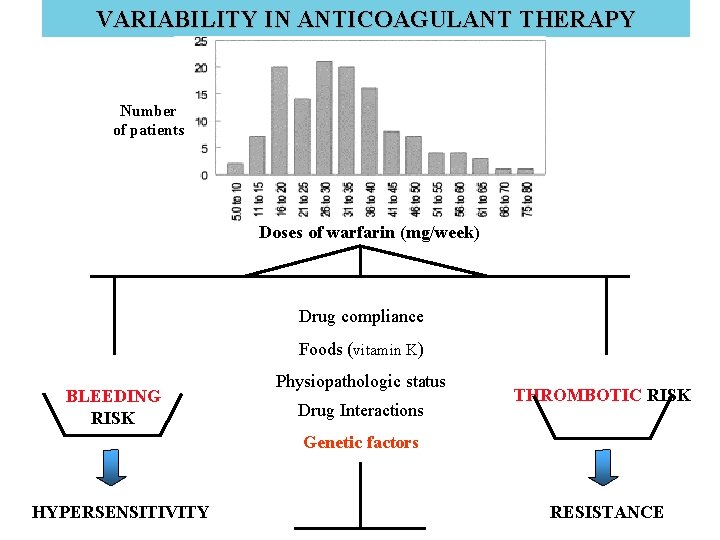 VARIABILITY IN ANTICOAGULANT THERAPY Number of patients Doses of warfarin (mg/week) Drug compliance Foods