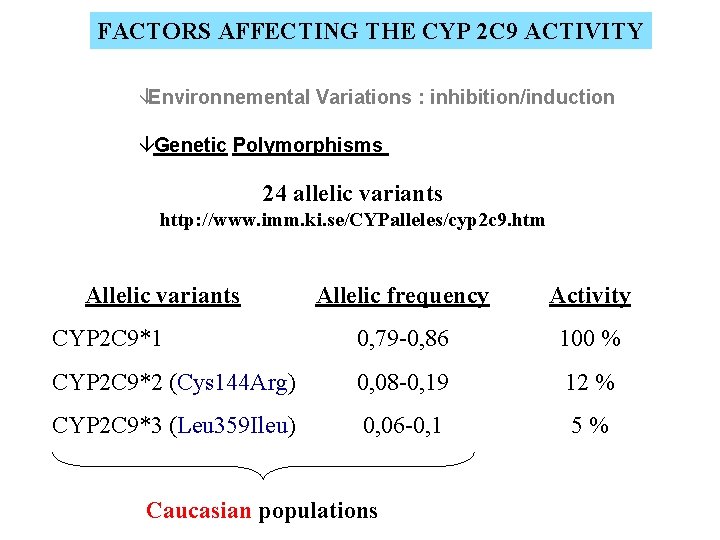 FACTORS AFFECTING THE CYP 2 C 9 ACTIVITY âEnvironnemental Variations : inhibition/induction â Genetic