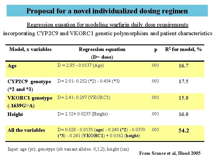 Proposal for a novel individualized dosing regimen Regression equation for modeling warfarin daily dose