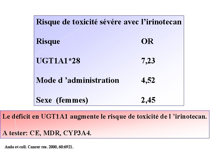 Risque de toxicité sévère avec l’irinotecan Risque OR UGT 1 A 1*28 7, 23