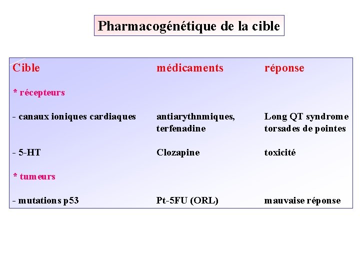 Pharmacogénétique de la cible Cible médicaments réponse - canaux ioniques cardiaques antiarythnmiques, terfenadine Long