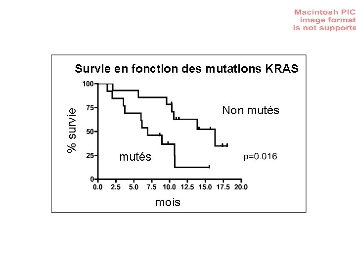 % survie Survie en fonction des mutations KRAS Non mutés mois 