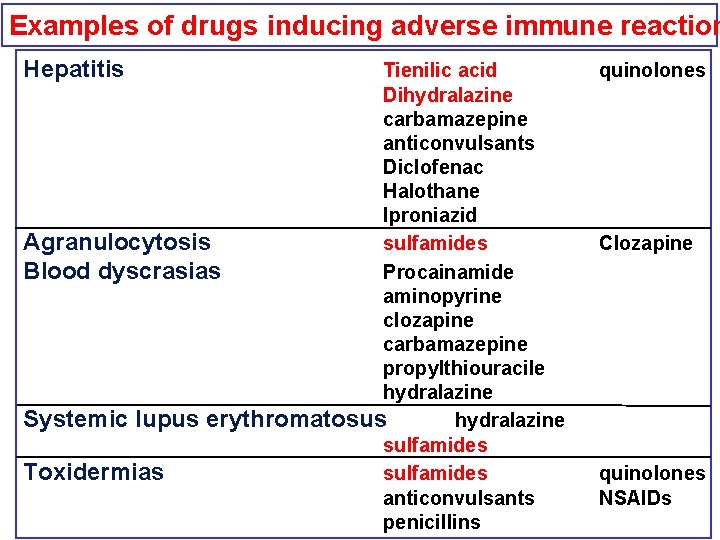 Examples of drugs inducing adverse immune reaction Hepatitis Tienilic acid Dihydralazine carbamazepine anticonvulsants Diclofenac