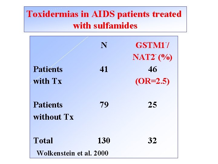 Toxidermias in AIDS patients treated with sulfamides N - GSTM 1 / - NAT