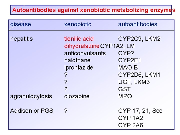 Autoantibodies against xenobiotic metabolizing enzymes disease xenobiotic autoantibodies hepatitis agranulocytosis tienilic acid CYP 2