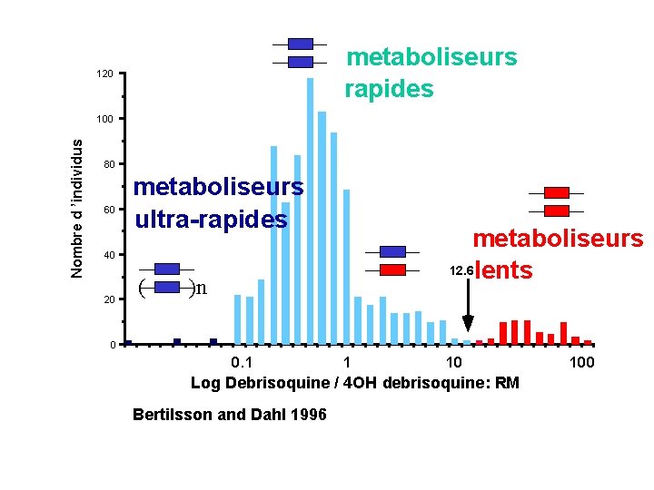 . metaboliseurs rapides 120 Nombre d ’individus 100 80 60 metaboliseurs ultra-rapides metaboliseurs 12.