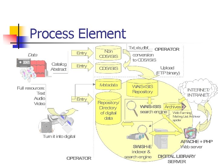 Process Element 