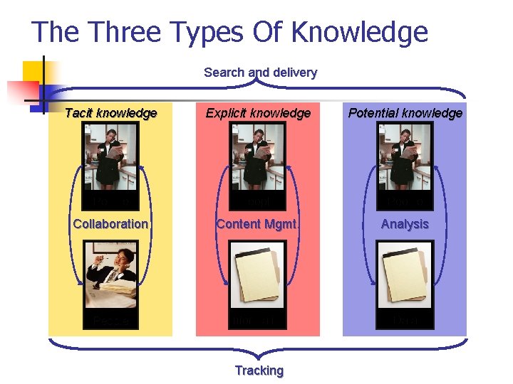 The Three Types Of Knowledge Search and delivery Tacit knowledge Explicit knowledge Potential knowledge