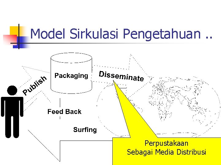 Model Sirkulasi Pengetahuan. . Perpustakaan Sebagai Media Distribusi 